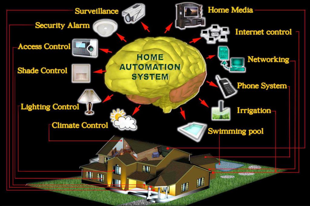 Home automation ideas